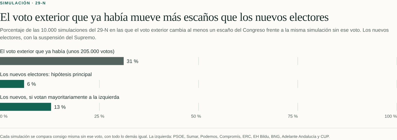 Gráfico del artículo que compara la frecuencia de cambios de escaño en sus escenarios de voto exterior.