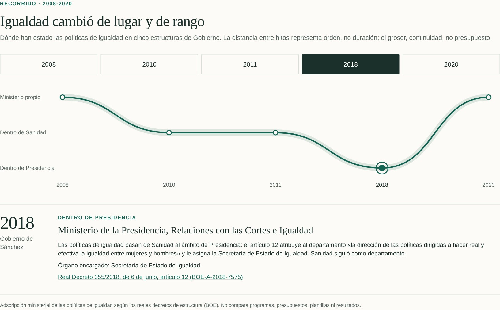 Recorrido gráfico de la ubicación de Igualdad en los ministerios de distintos gobiernos.