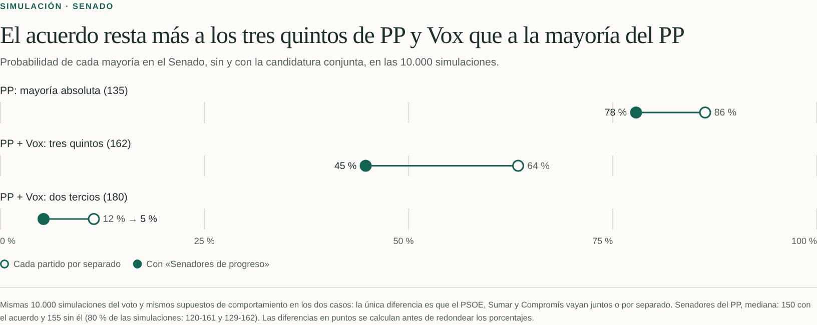 Gráfico del artículo que compara las mayorías del Senado con y sin candidatura conjunta.