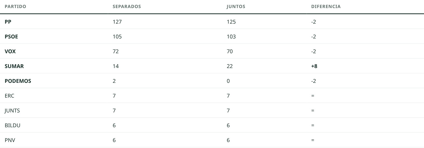 Tabla publicada que compara el reparto de escaños con Sumar y Podemos separados o juntos.