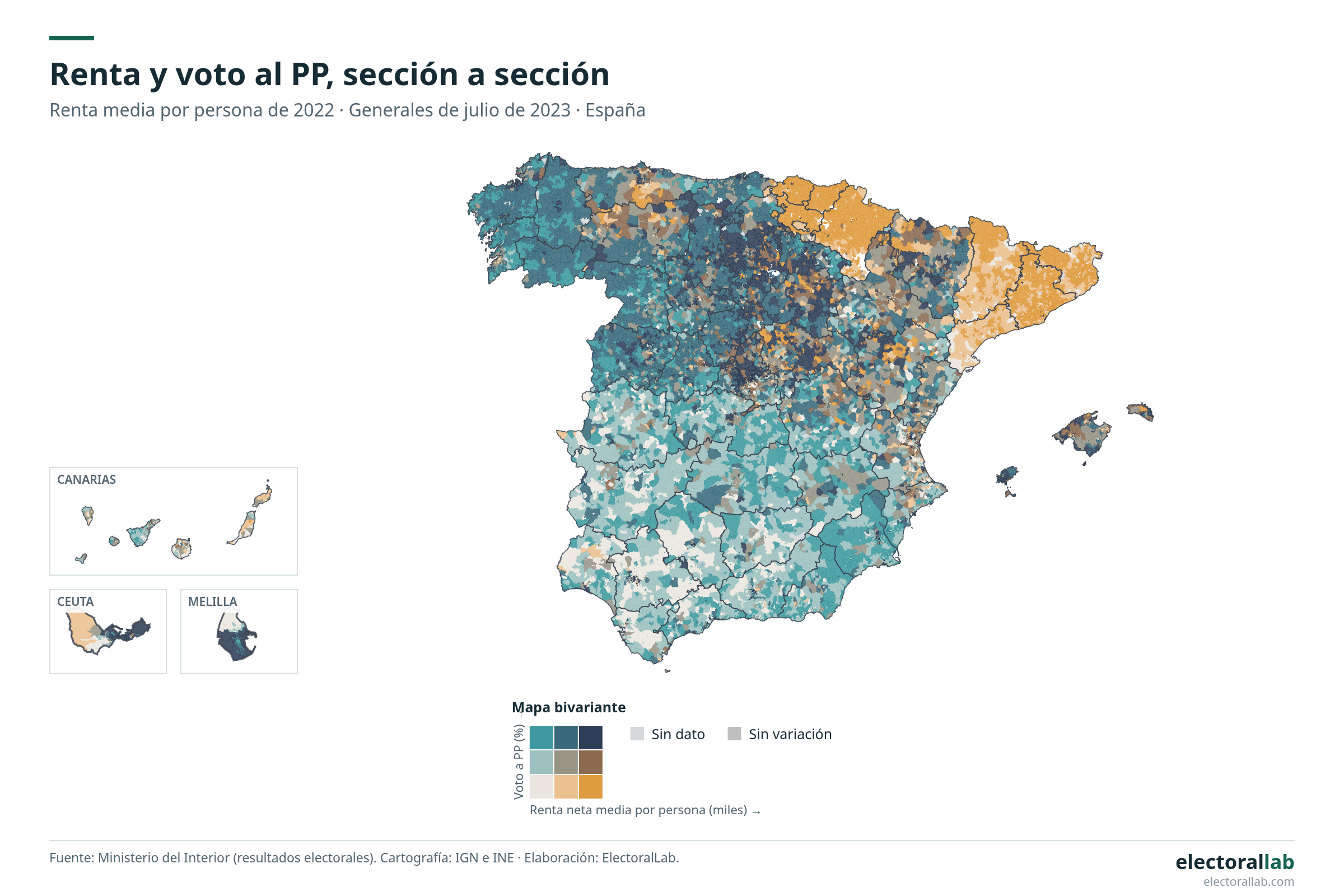 Mapa bivariante de España por sección censal que cruza la renta media por persona de 2022 con el voto al PP en las generales de julio de 2023. Incluye una leyenda de nueve colores y recuadros de Canarias, Ceuta y Melilla.