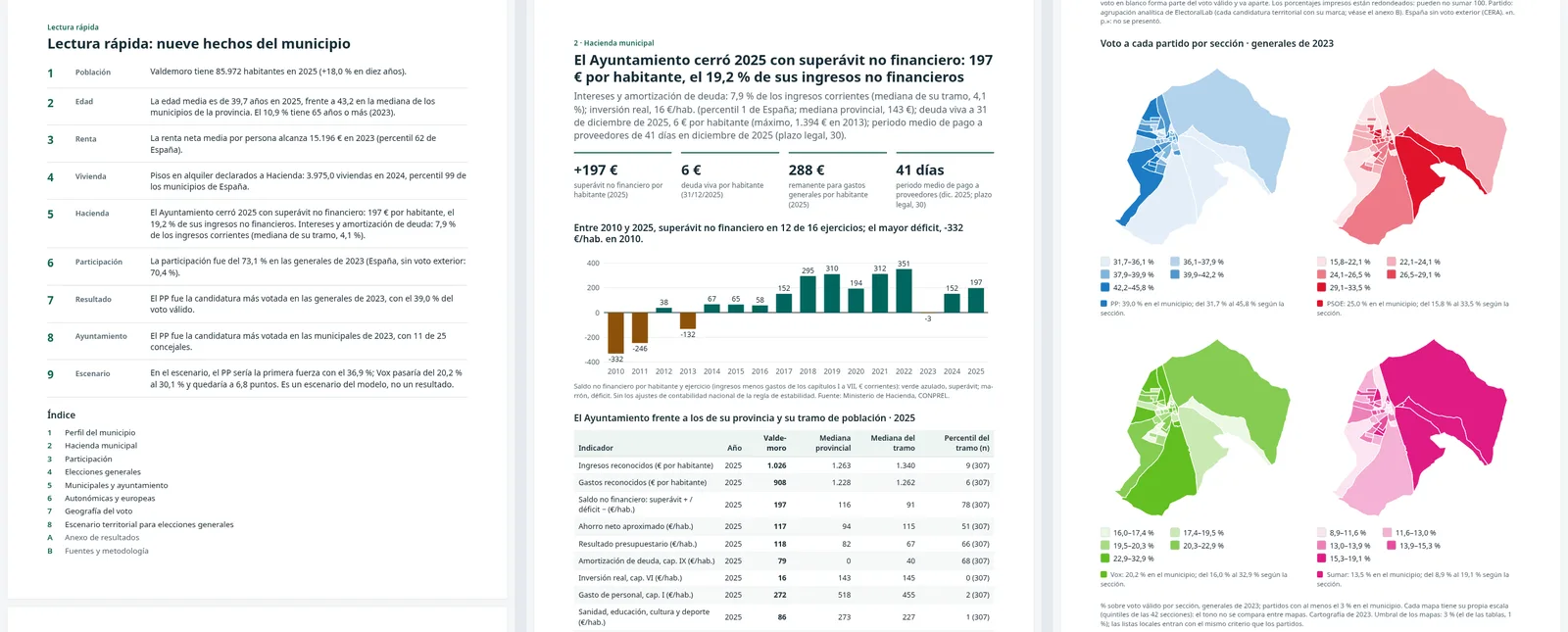 Tres páginas reales del informe de Valdemoro: nueve hechos clave, cuentas del ayuntamiento y mapas de voto por sección censal.